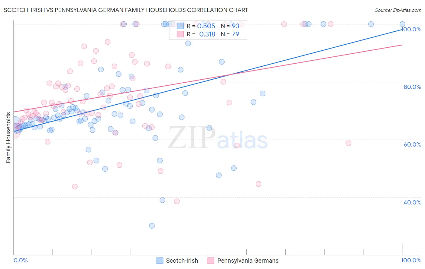 Scotch-Irish vs Pennsylvania German Family Households