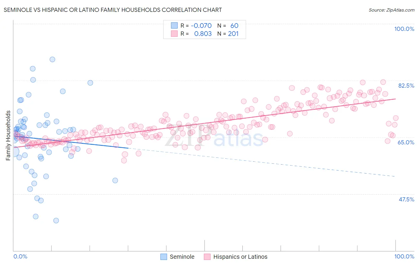 Seminole vs Hispanic or Latino Family Households