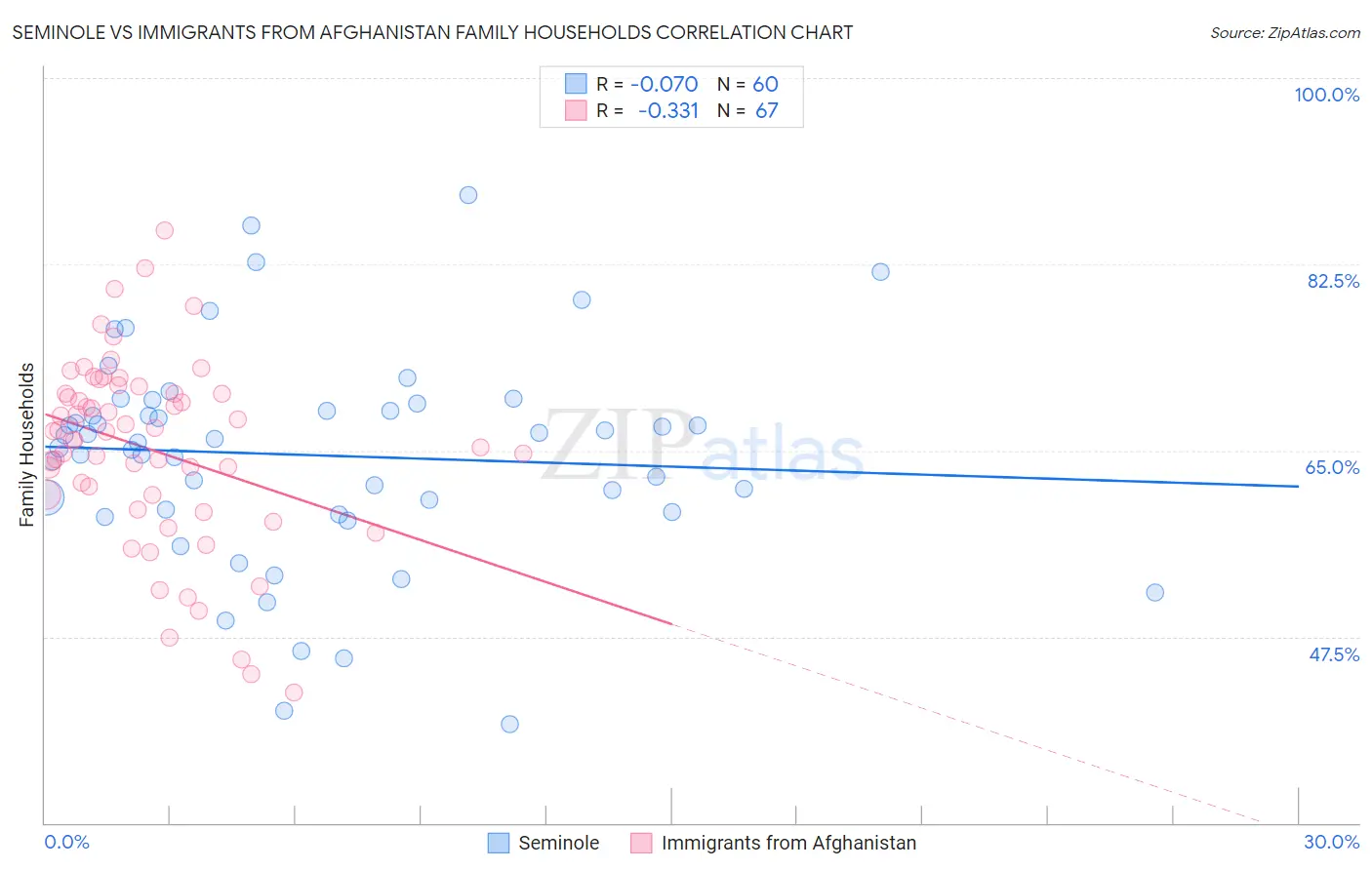 Seminole vs Immigrants from Afghanistan Family Households