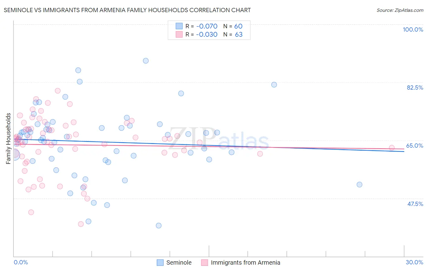 Seminole vs Immigrants from Armenia Family Households