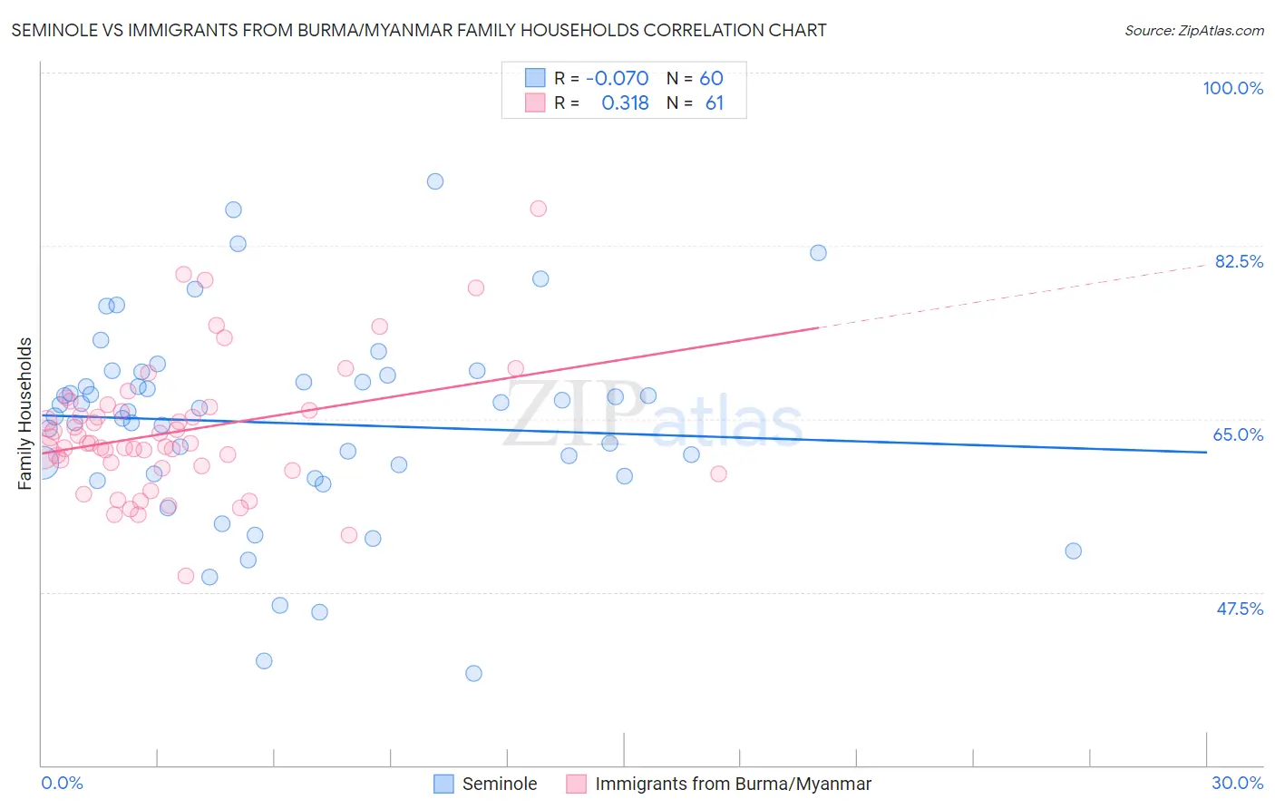 Seminole vs Immigrants from Burma/Myanmar Family Households