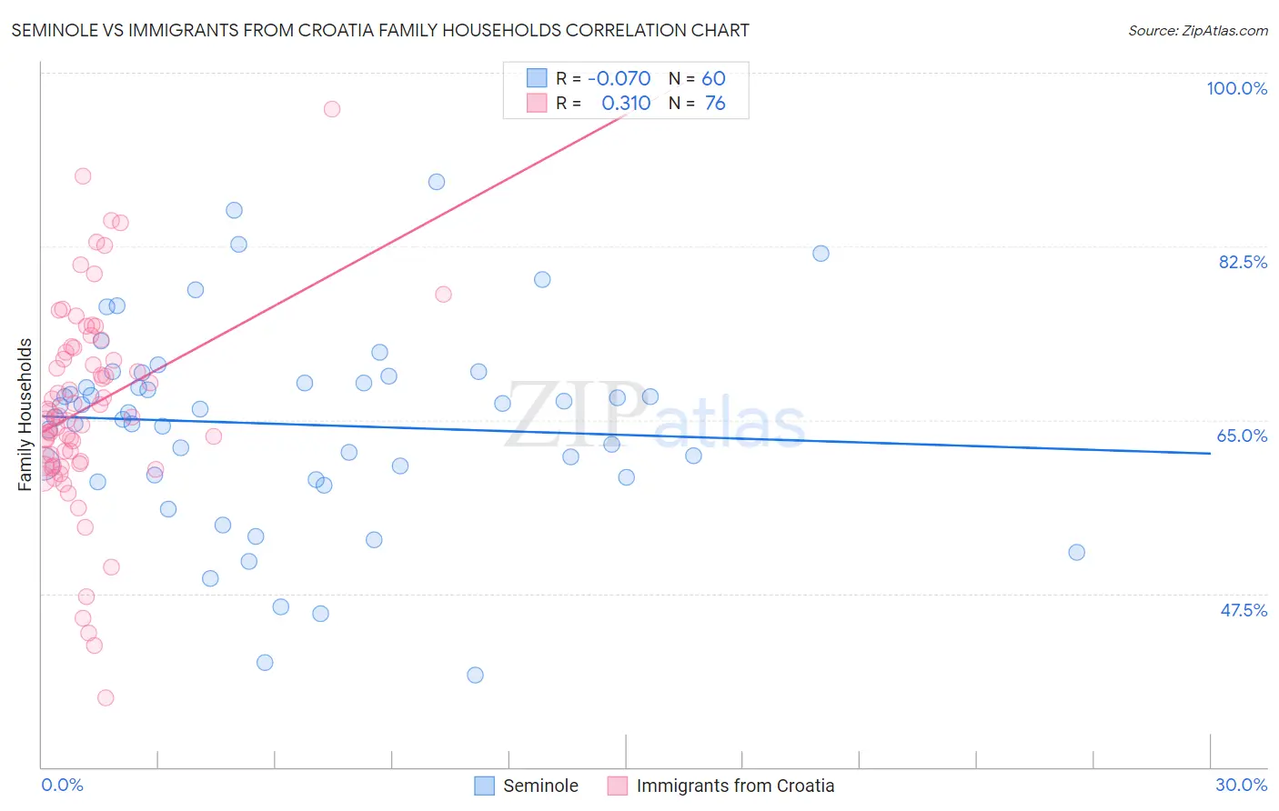 Seminole vs Immigrants from Croatia Family Households