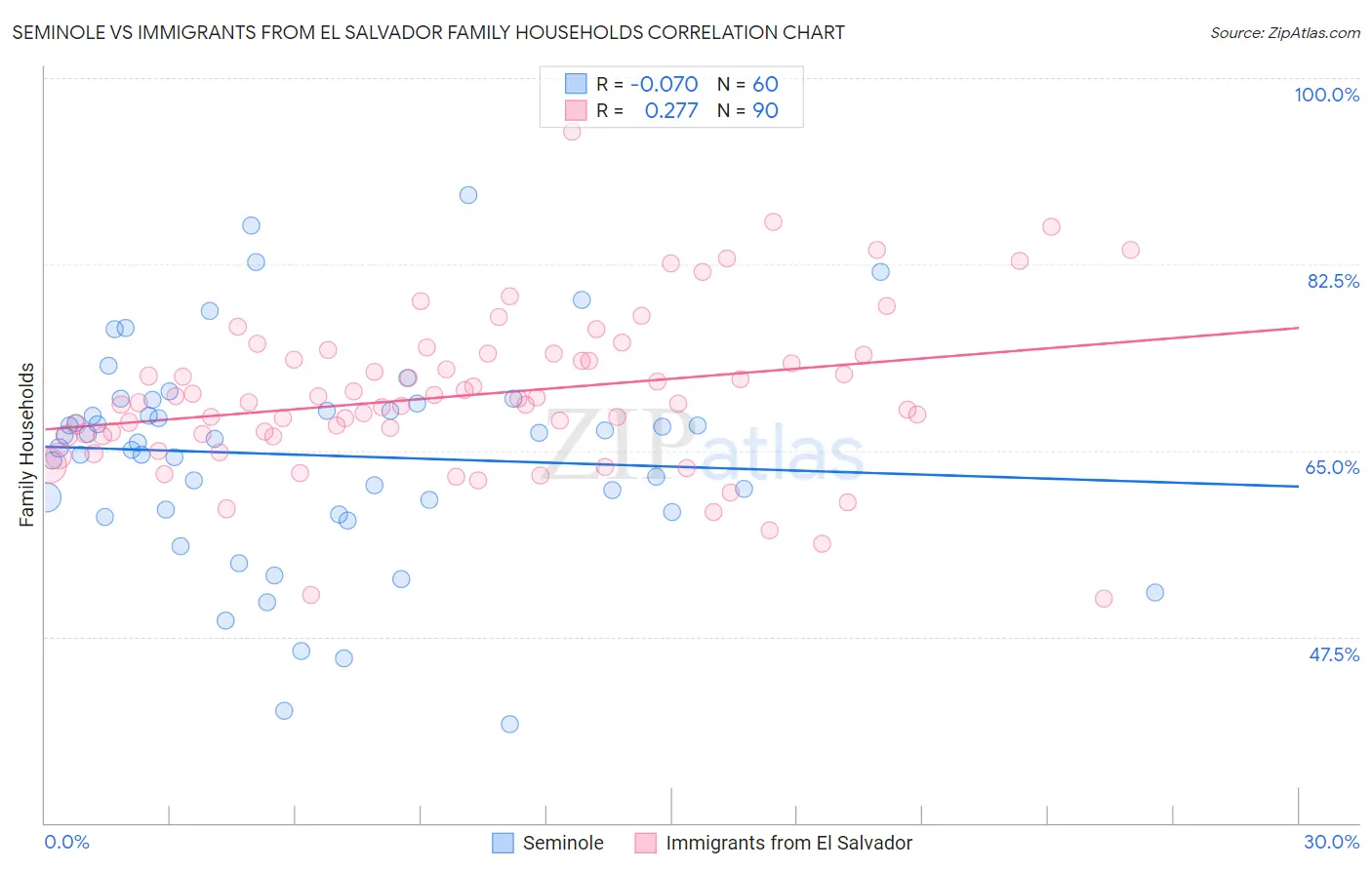 Seminole vs Immigrants from El Salvador Family Households