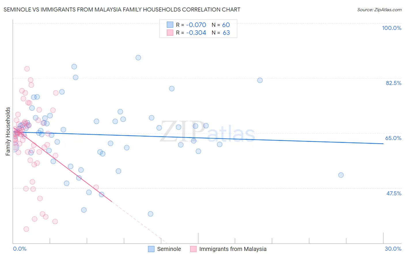 Seminole vs Immigrants from Malaysia Family Households