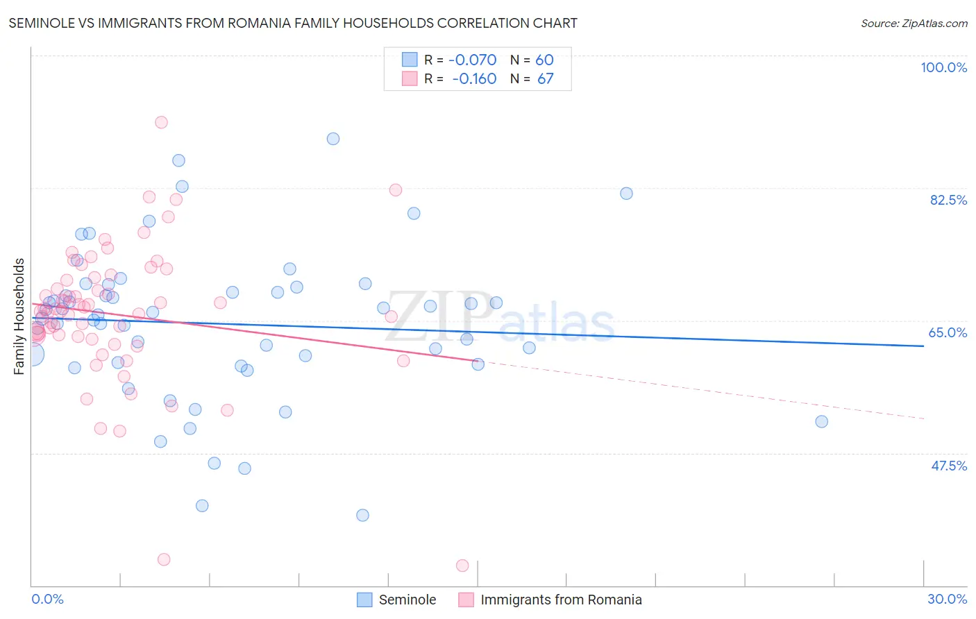 Seminole vs Immigrants from Romania Family Households