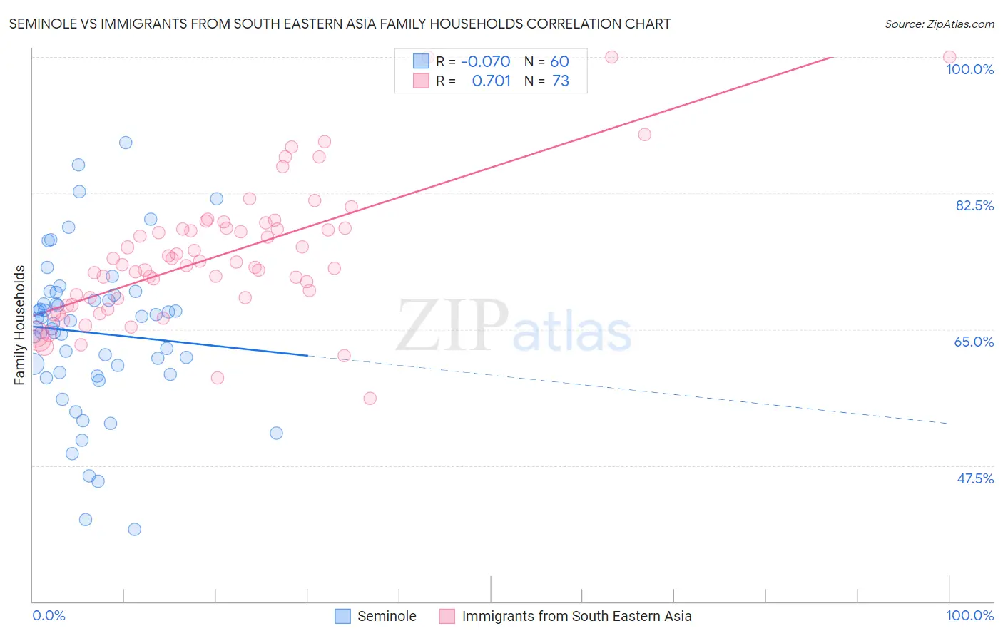 Seminole vs Immigrants from South Eastern Asia Family Households