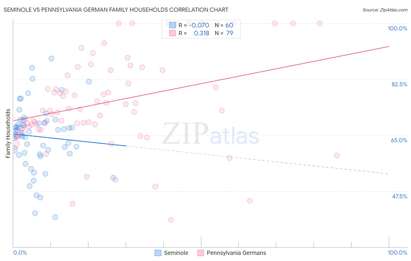 Seminole vs Pennsylvania German Family Households