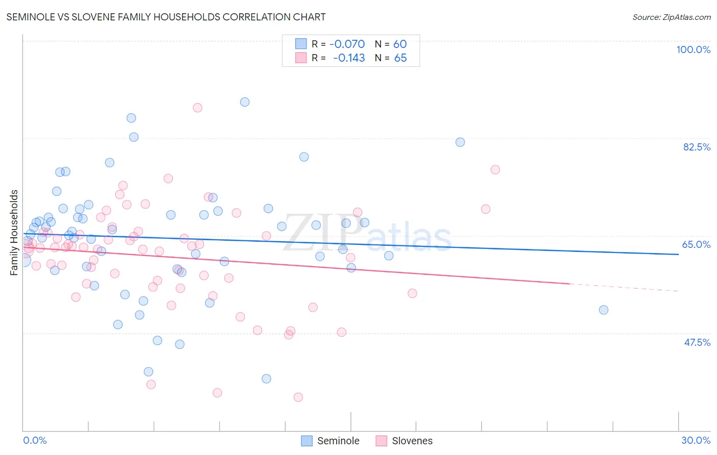 Seminole vs Slovene Family Households