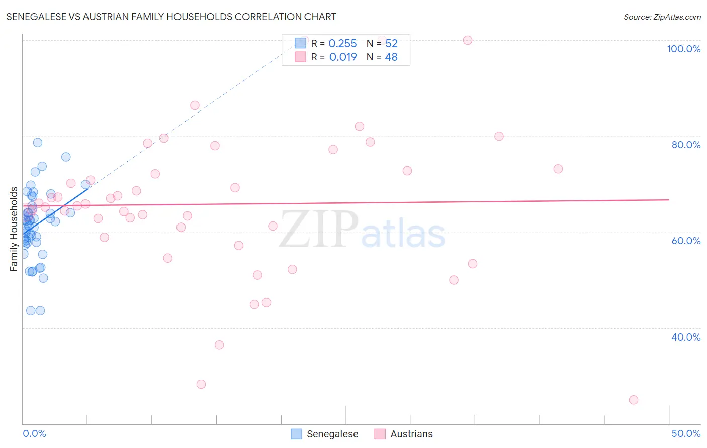 Senegalese vs Austrian Family Households