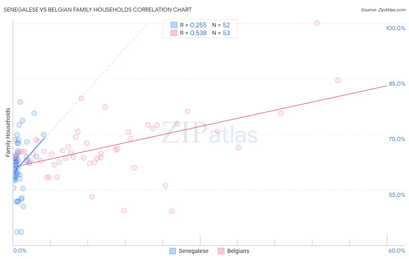 Senegalese vs Belgian Family Households