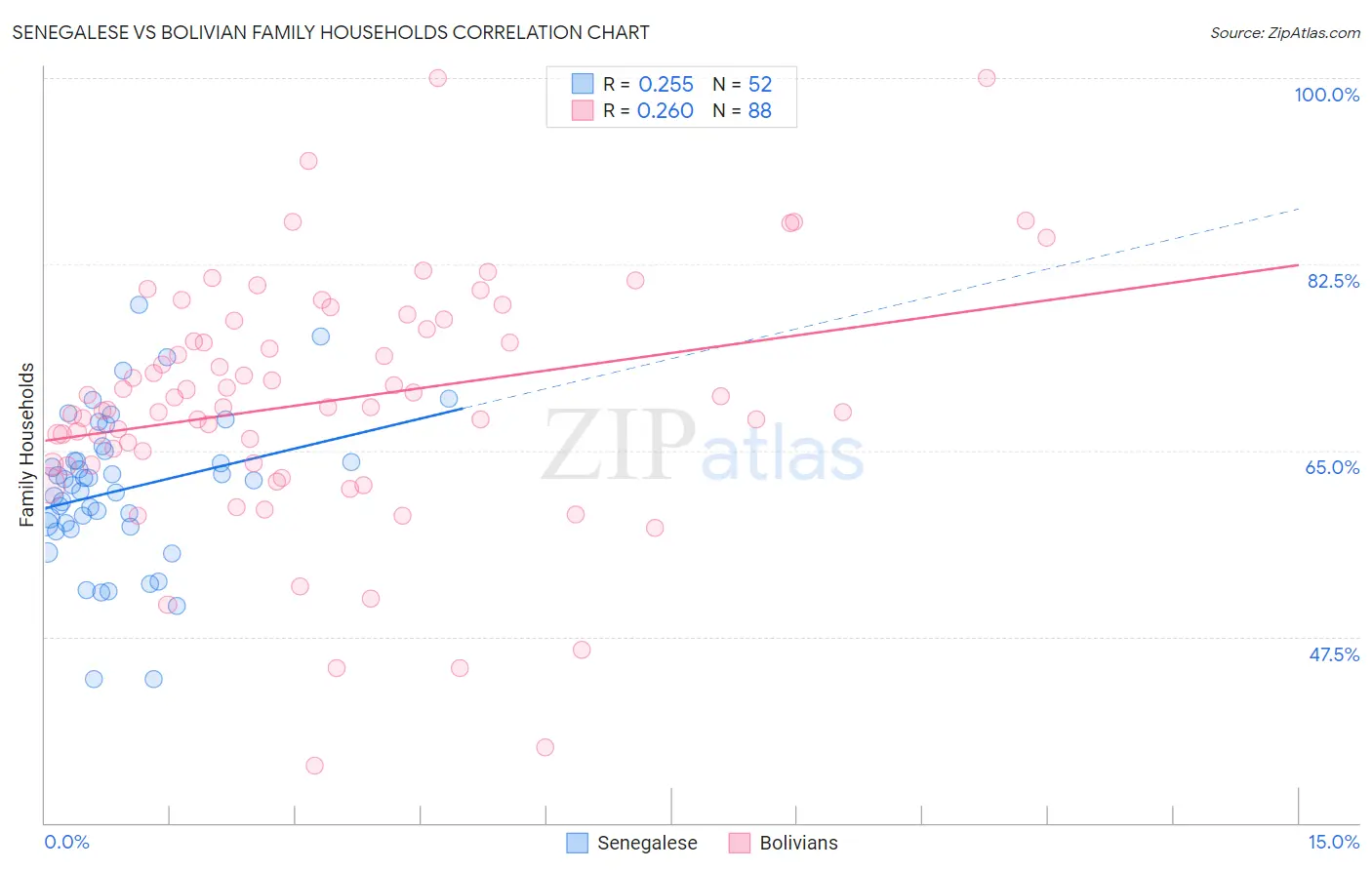 Senegalese vs Bolivian Family Households