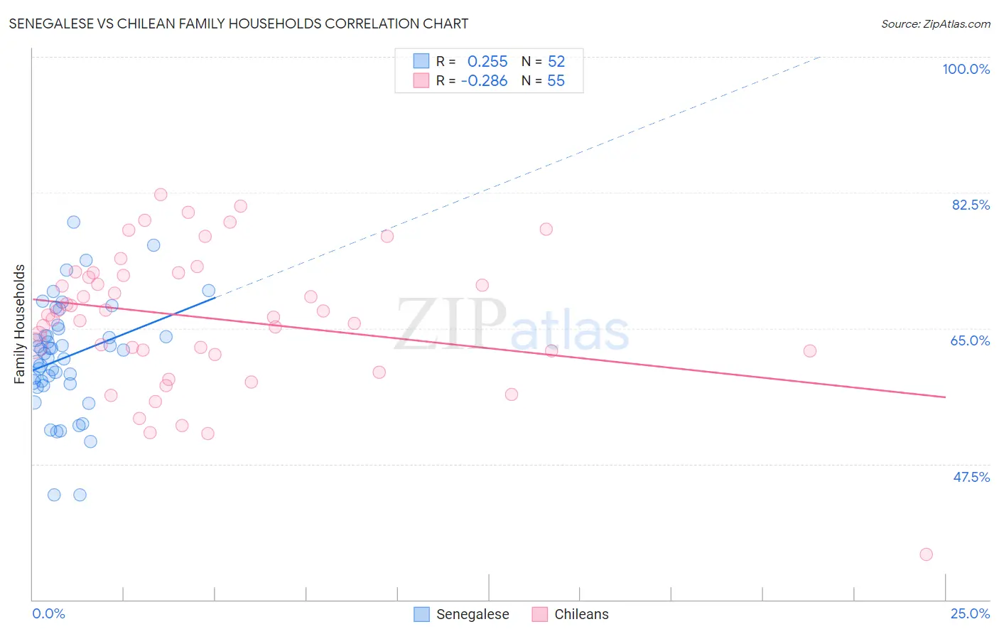 Senegalese vs Chilean Family Households