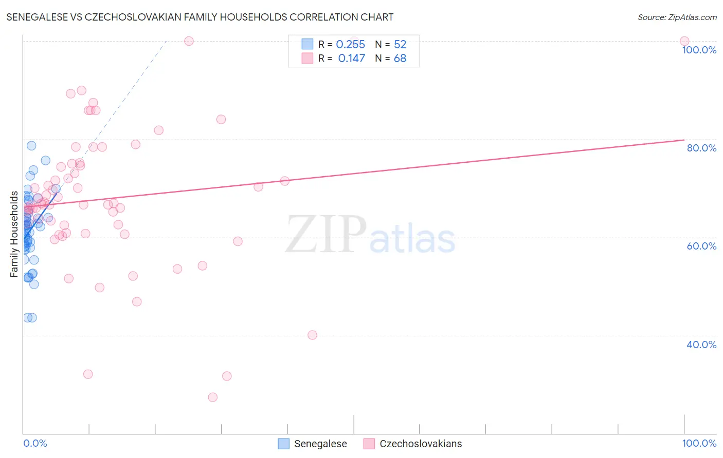 Senegalese vs Czechoslovakian Family Households