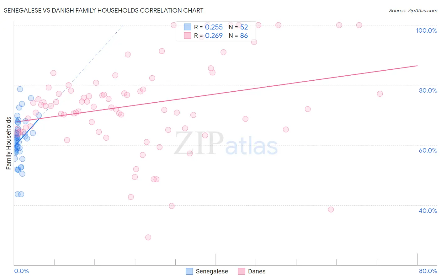 Senegalese vs Danish Family Households