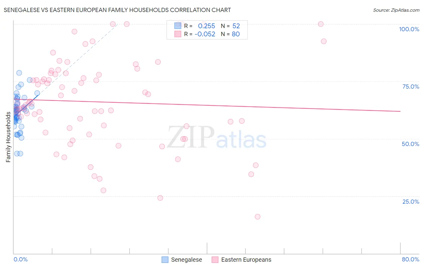 Senegalese vs Eastern European Family Households