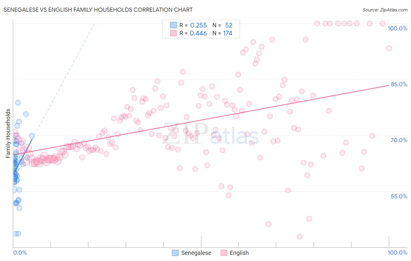 Senegalese vs English Family Households