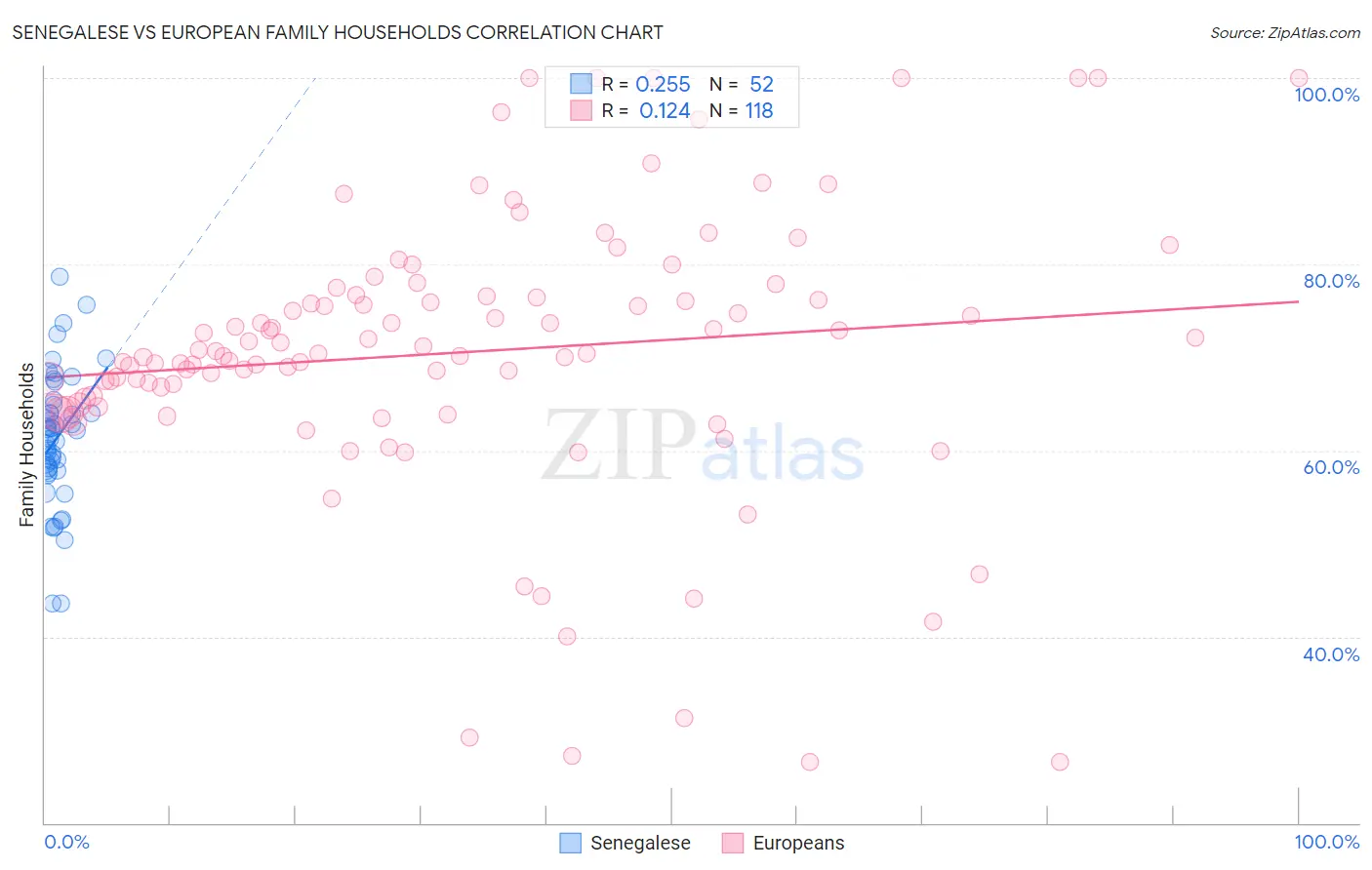 Senegalese vs European Family Households