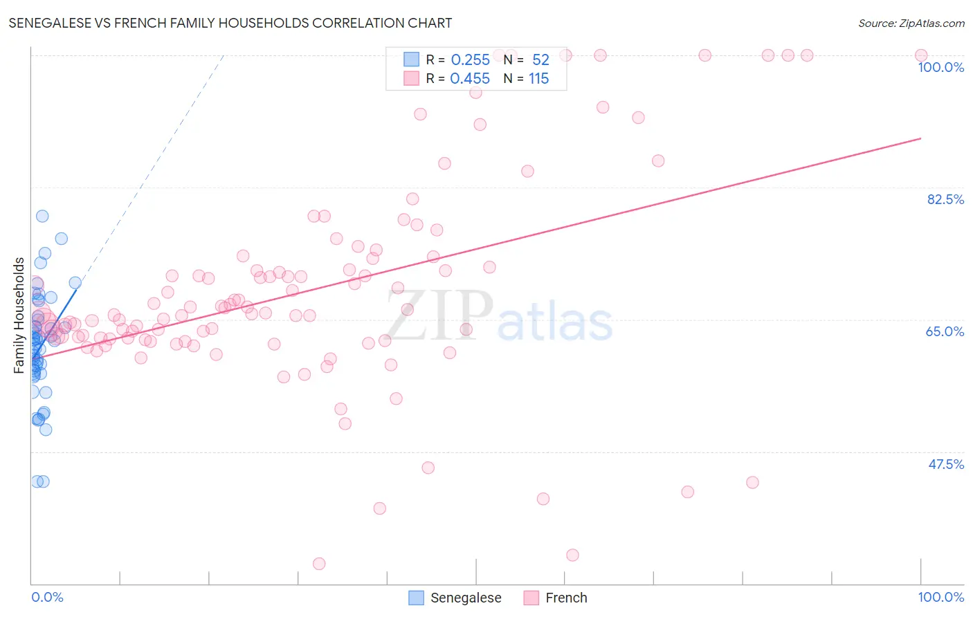 Senegalese vs French Family Households