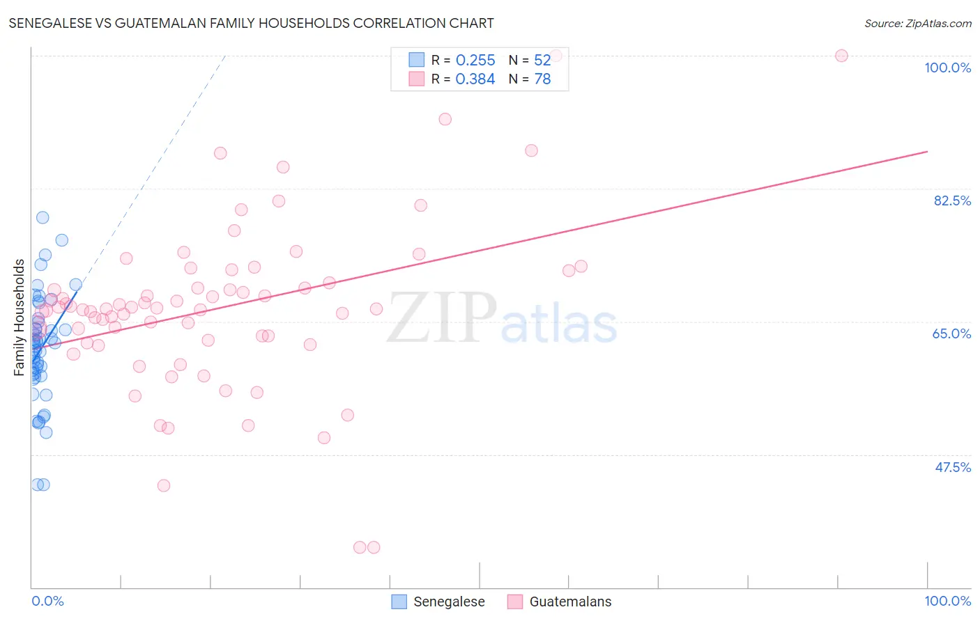 Senegalese vs Guatemalan Family Households