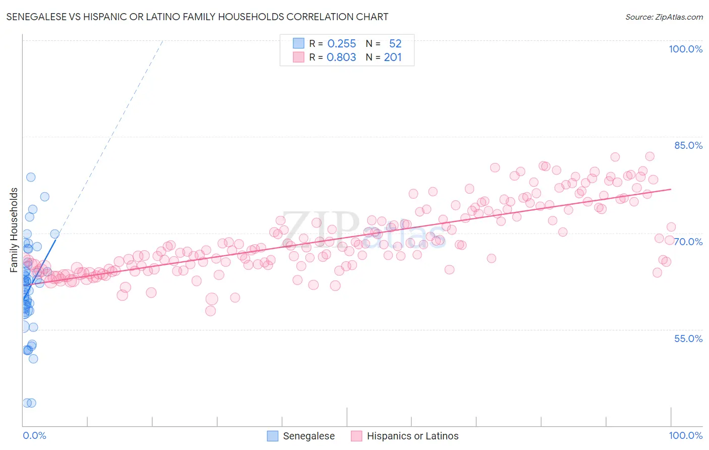 Senegalese vs Hispanic or Latino Family Households