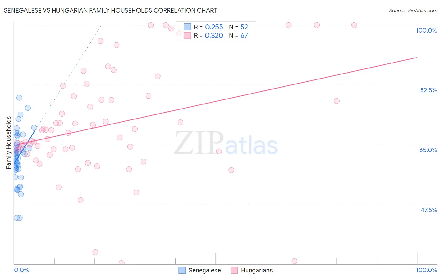 Senegalese vs Hungarian Family Households