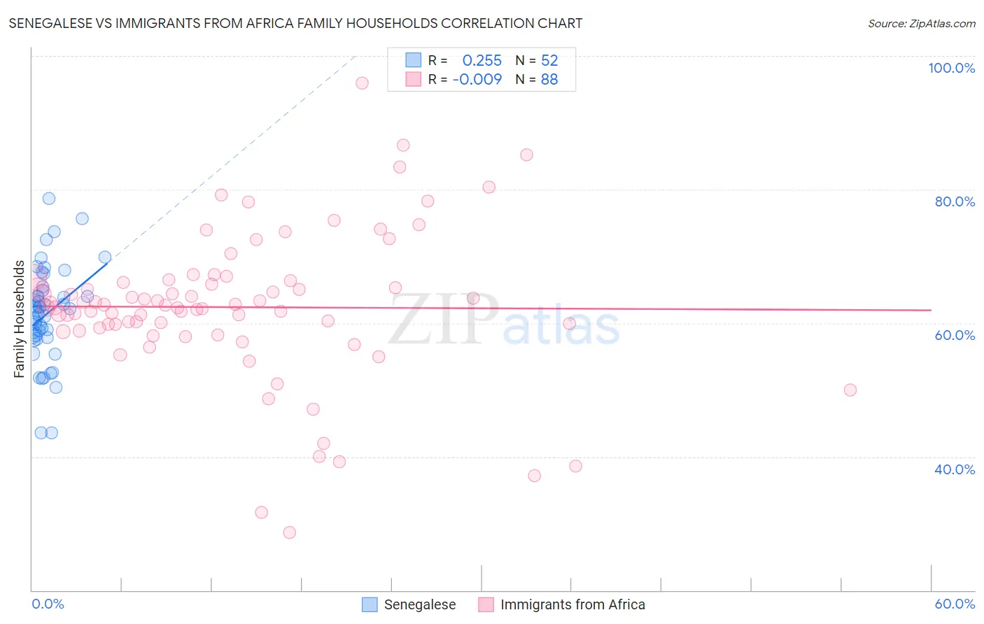 Senegalese vs Immigrants from Africa Family Households