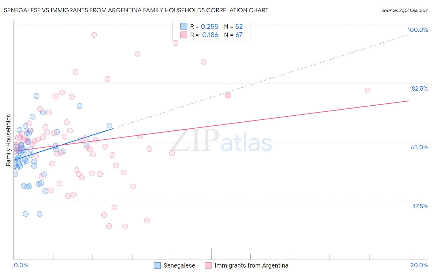 Senegalese vs Immigrants from Argentina Family Households