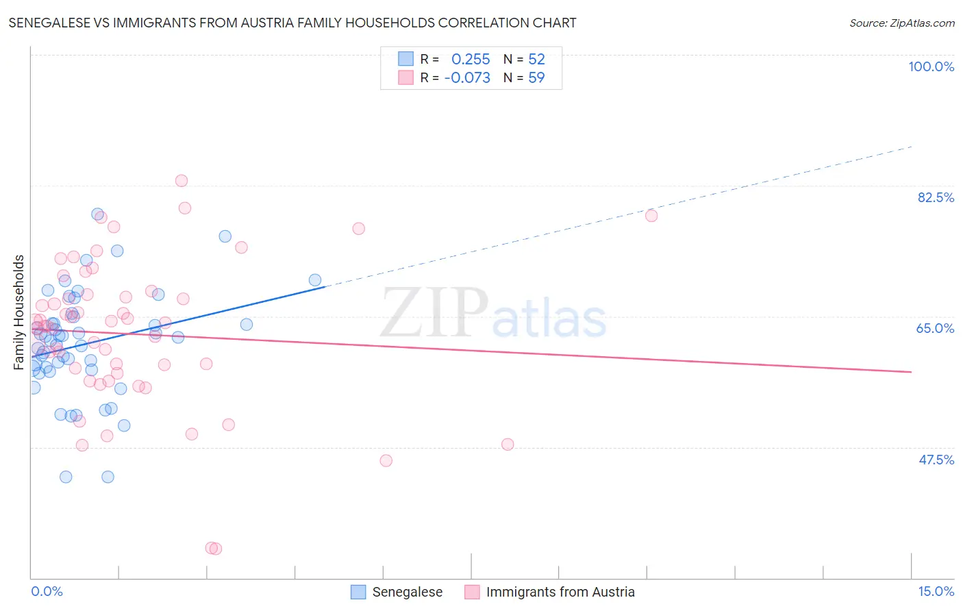 Senegalese vs Immigrants from Austria Family Households