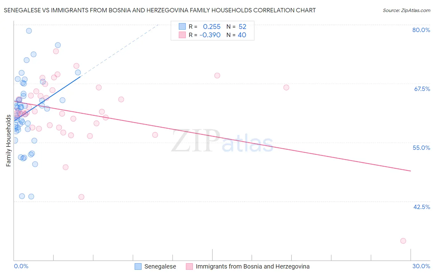 Senegalese vs Immigrants from Bosnia and Herzegovina Family Households