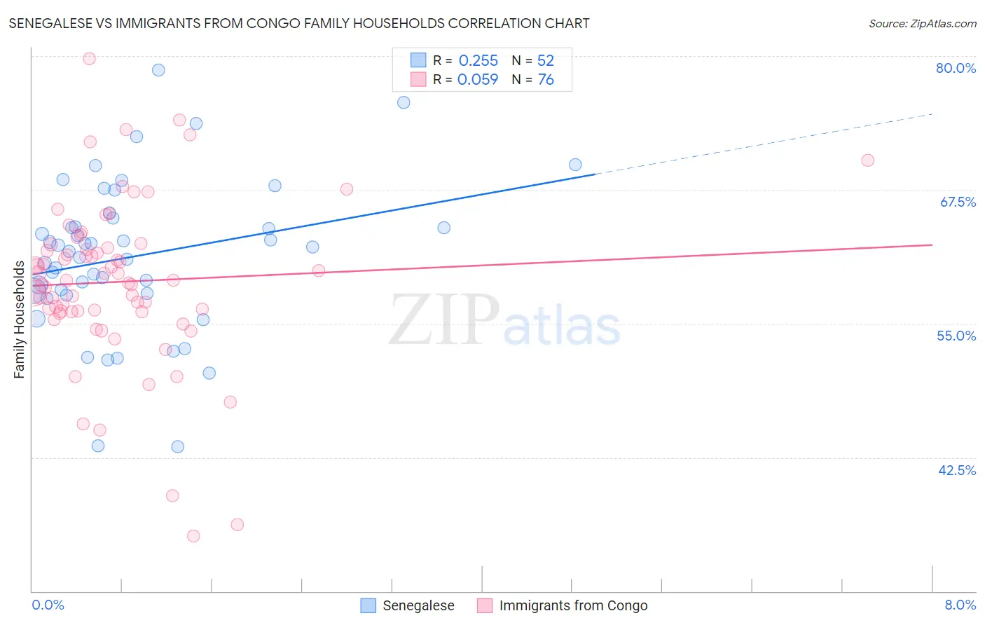 Senegalese vs Immigrants from Congo Family Households