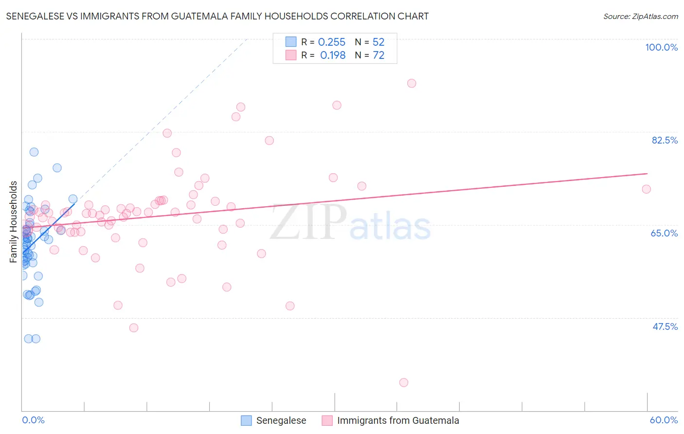 Senegalese vs Immigrants from Guatemala Family Households