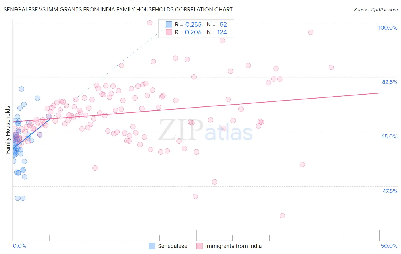 Senegalese vs Immigrants from India Family Households