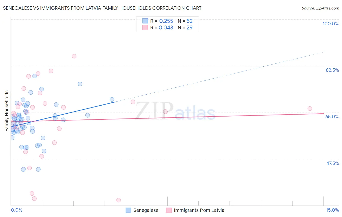 Senegalese vs Immigrants from Latvia Family Households