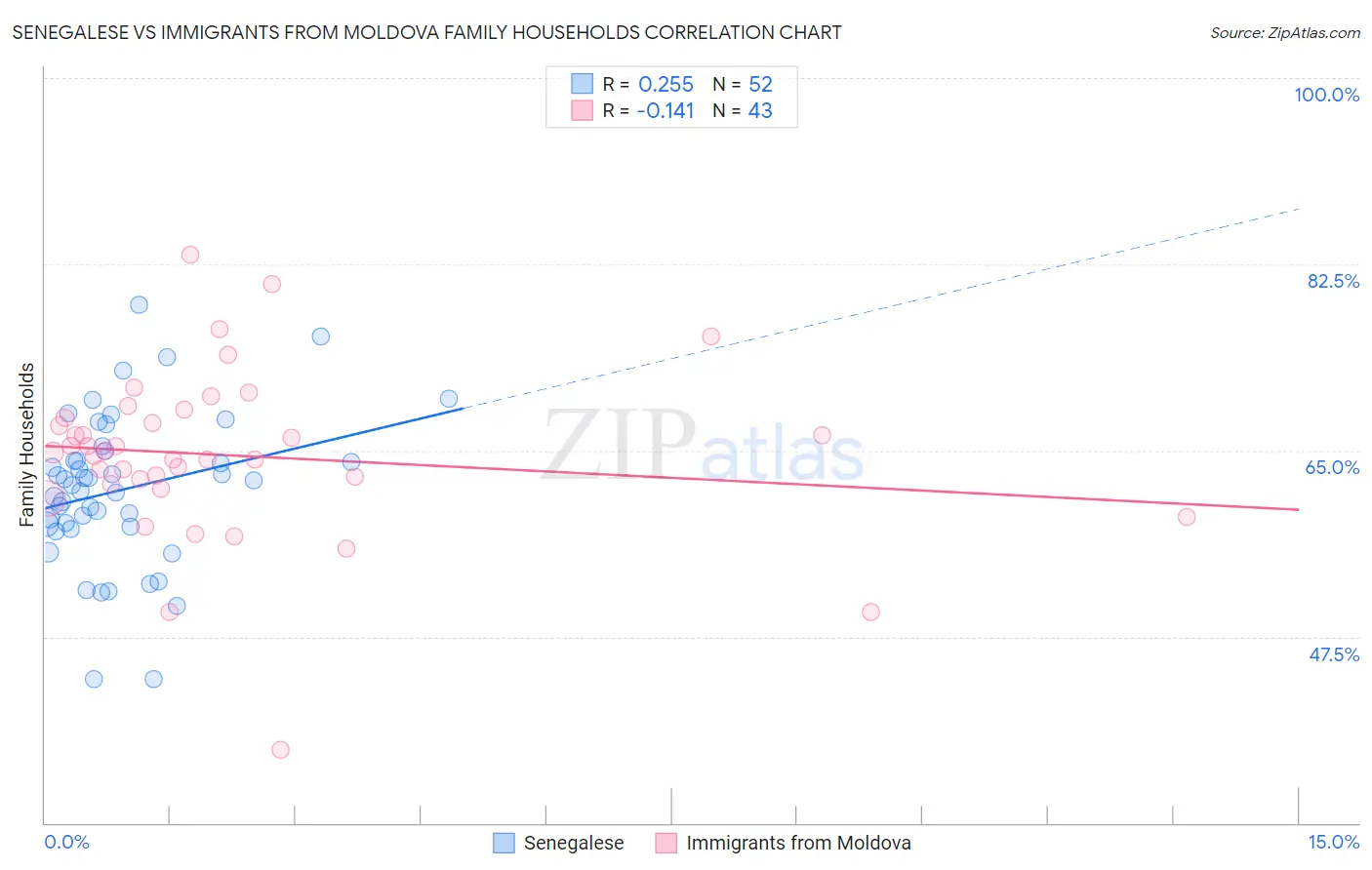 Senegalese vs Immigrants from Moldova Family Households
