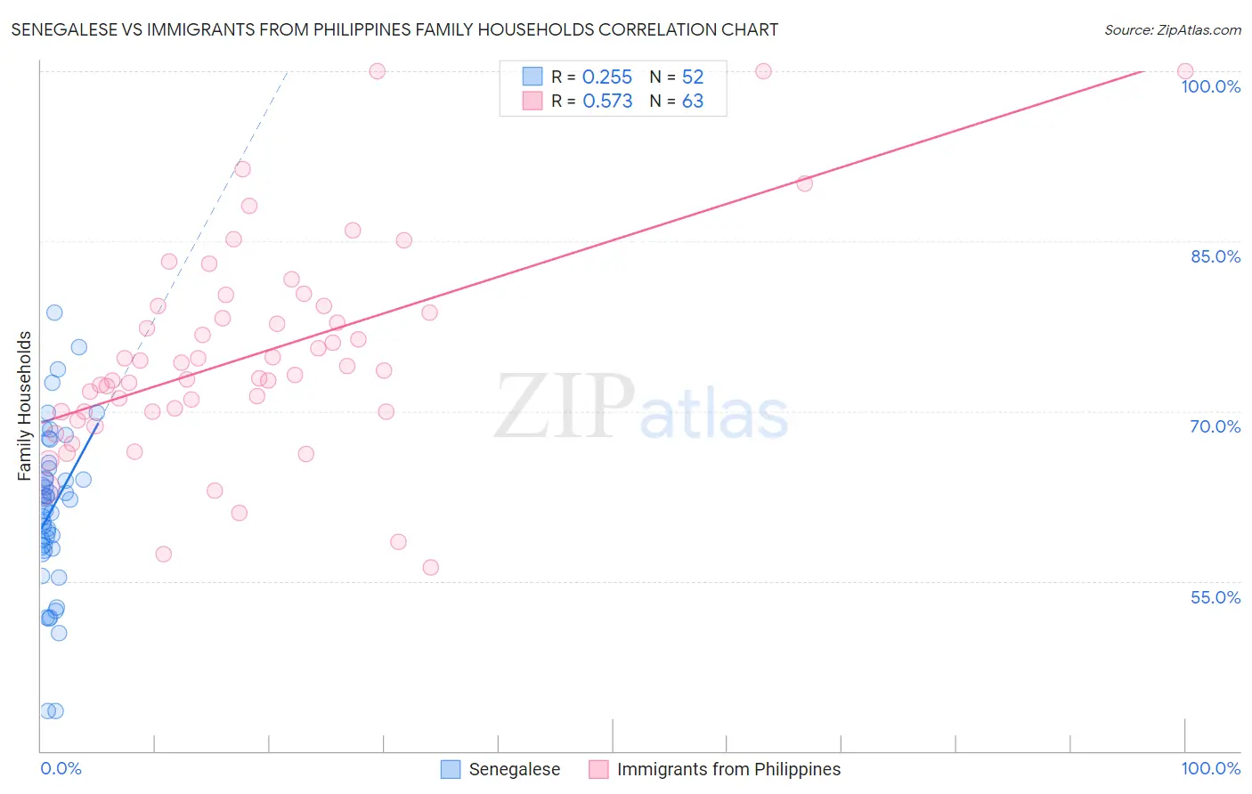 Senegalese vs Immigrants from Philippines Family Households