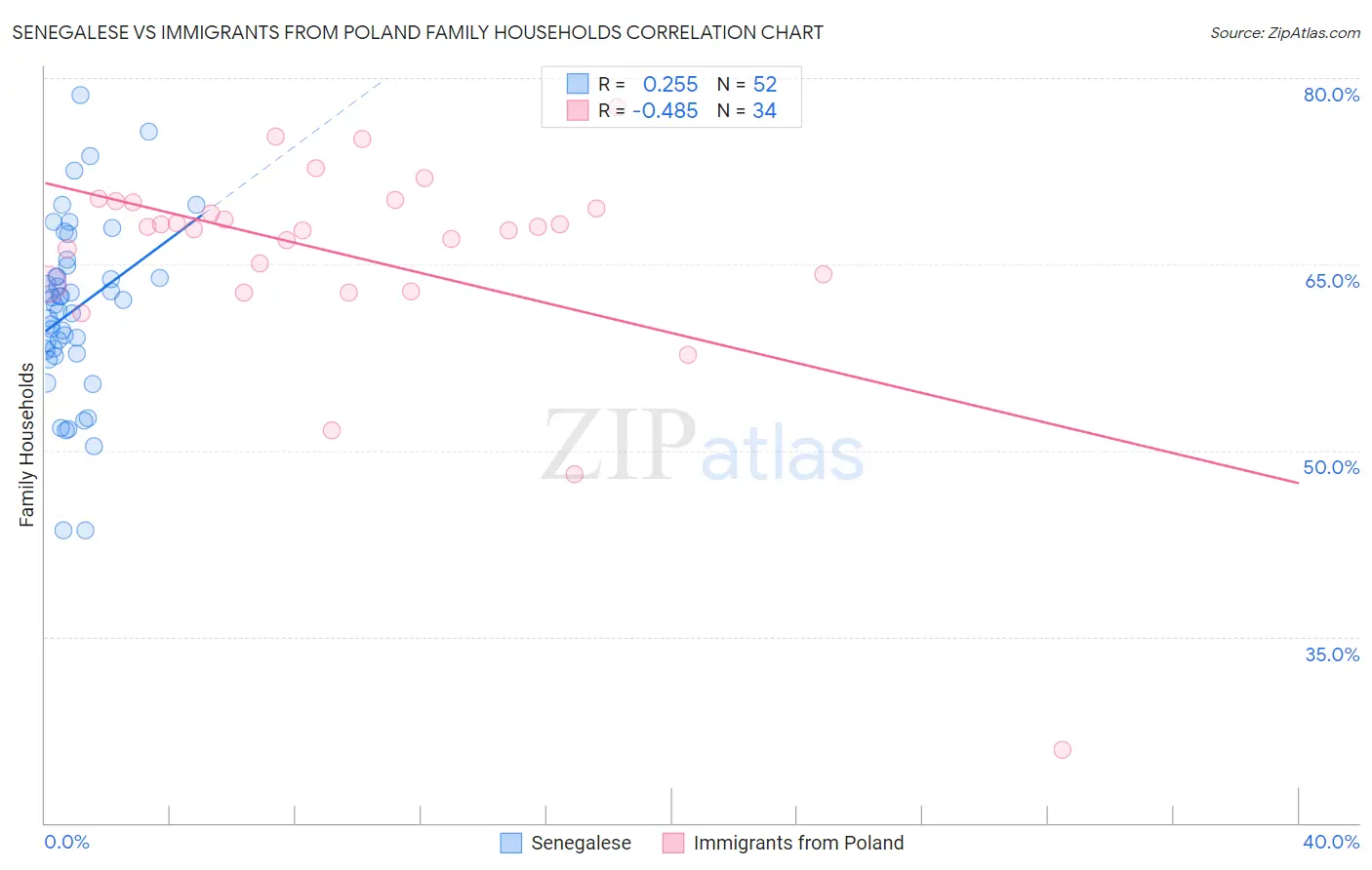 Senegalese vs Immigrants from Poland Family Households