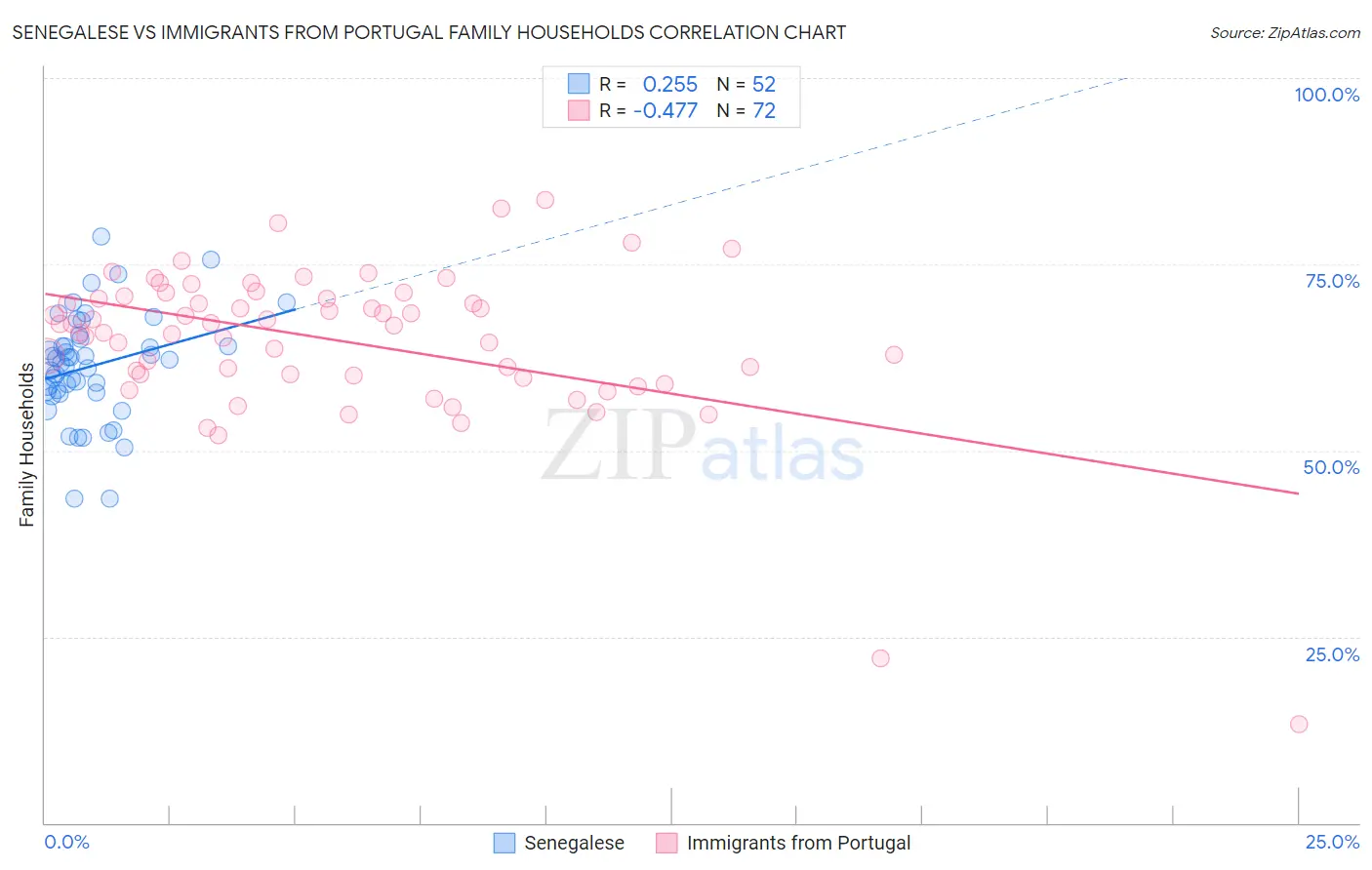 Senegalese vs Immigrants from Portugal Family Households