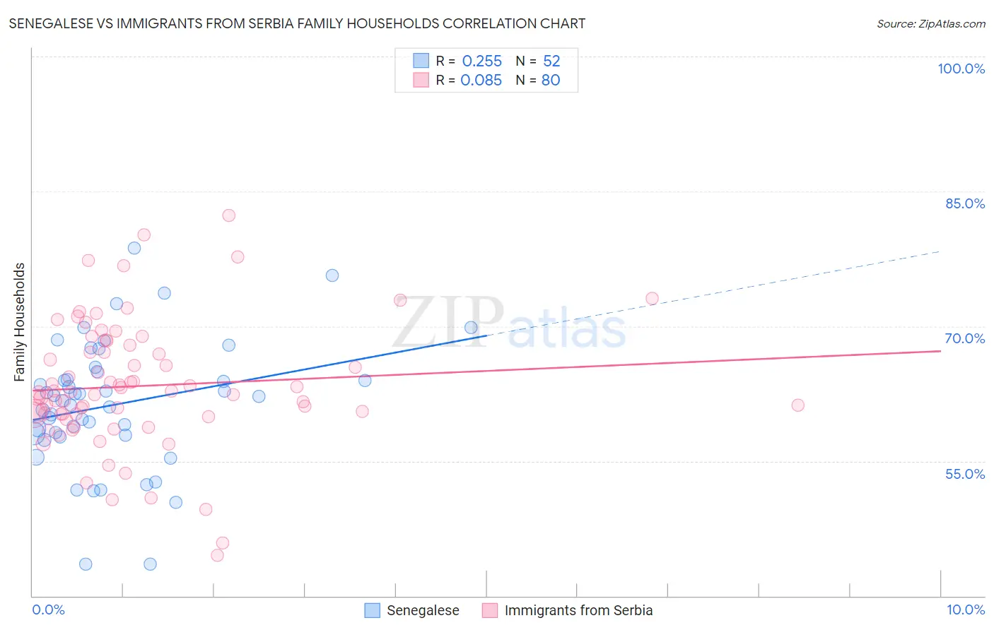 Senegalese vs Immigrants from Serbia Family Households