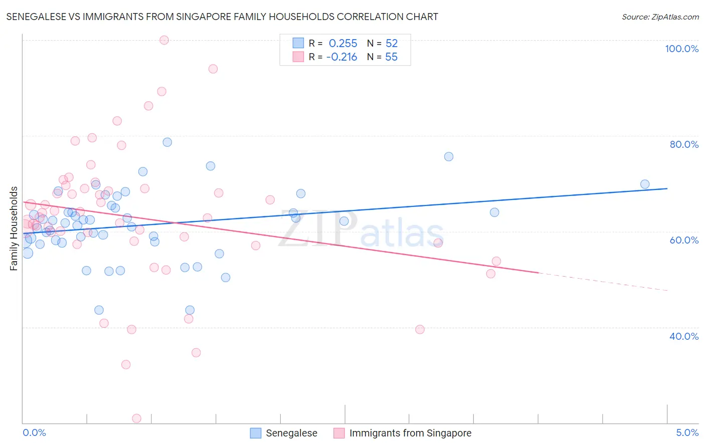 Senegalese vs Immigrants from Singapore Family Households