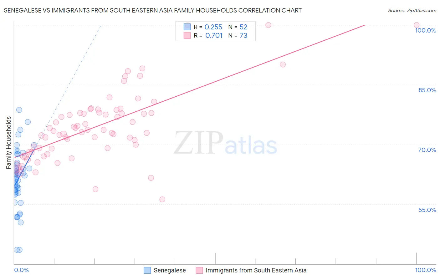 Senegalese vs Immigrants from South Eastern Asia Family Households