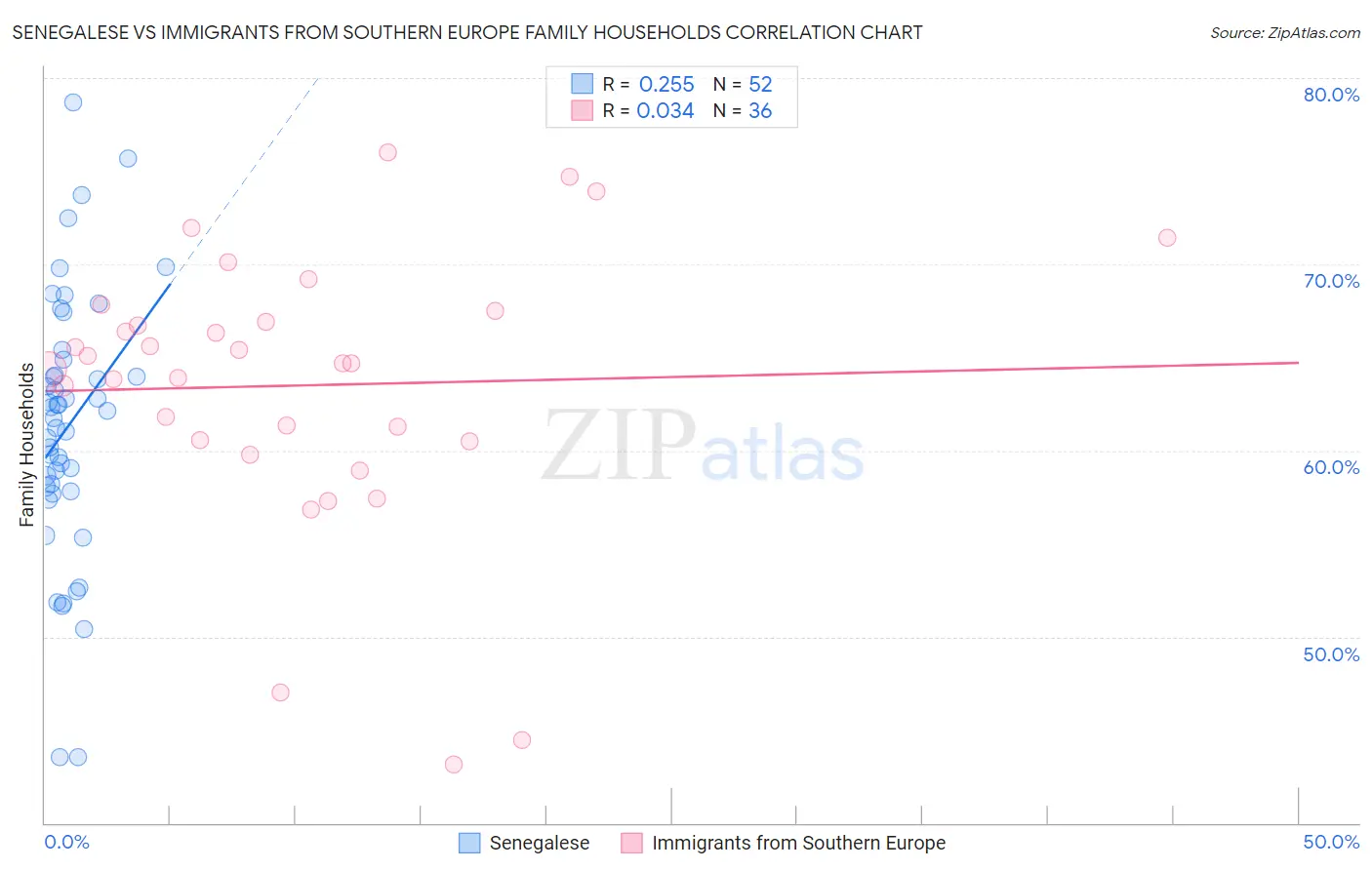 Senegalese vs Immigrants from Southern Europe Family Households