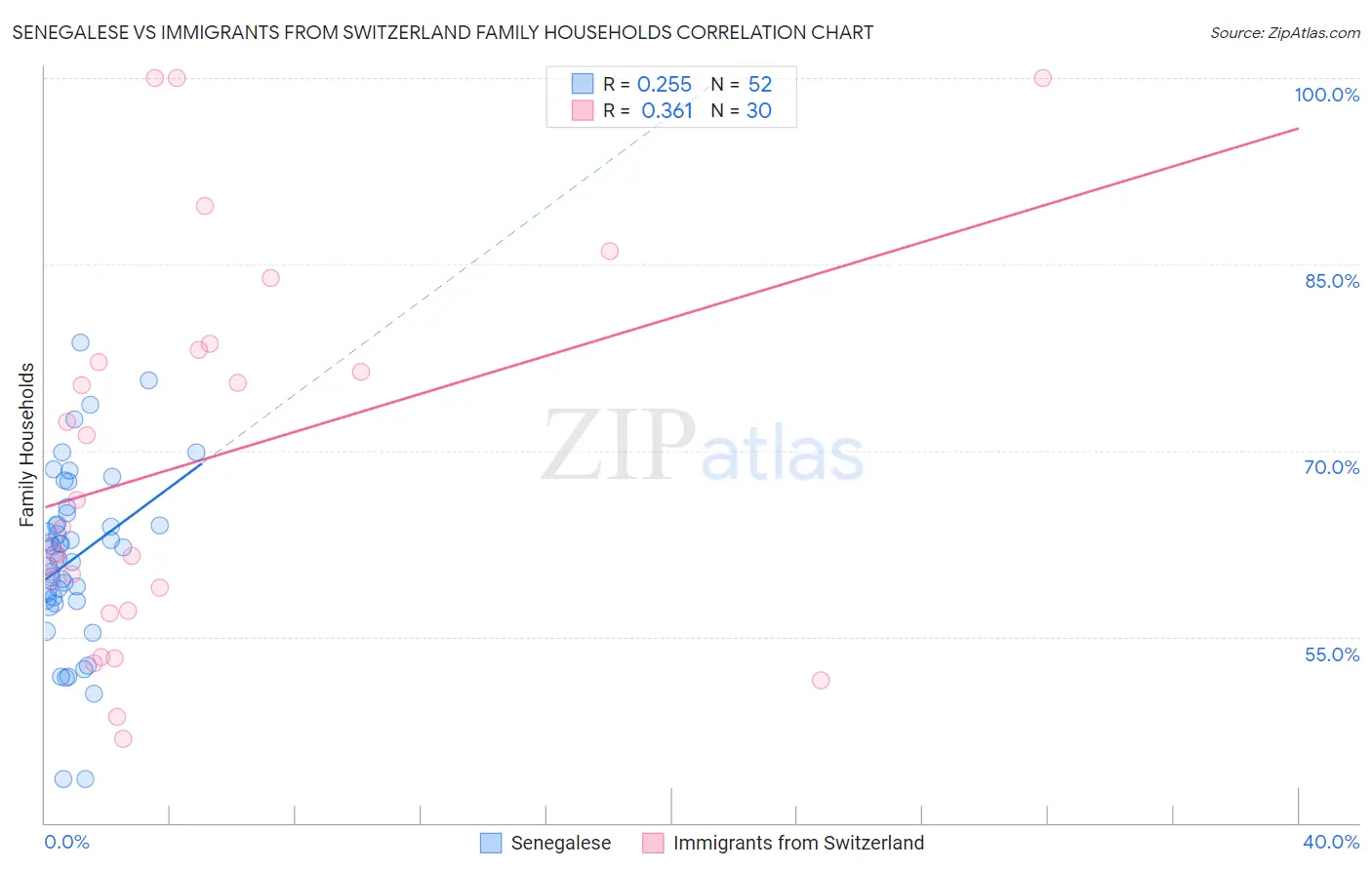 Senegalese vs Immigrants from Switzerland Family Households