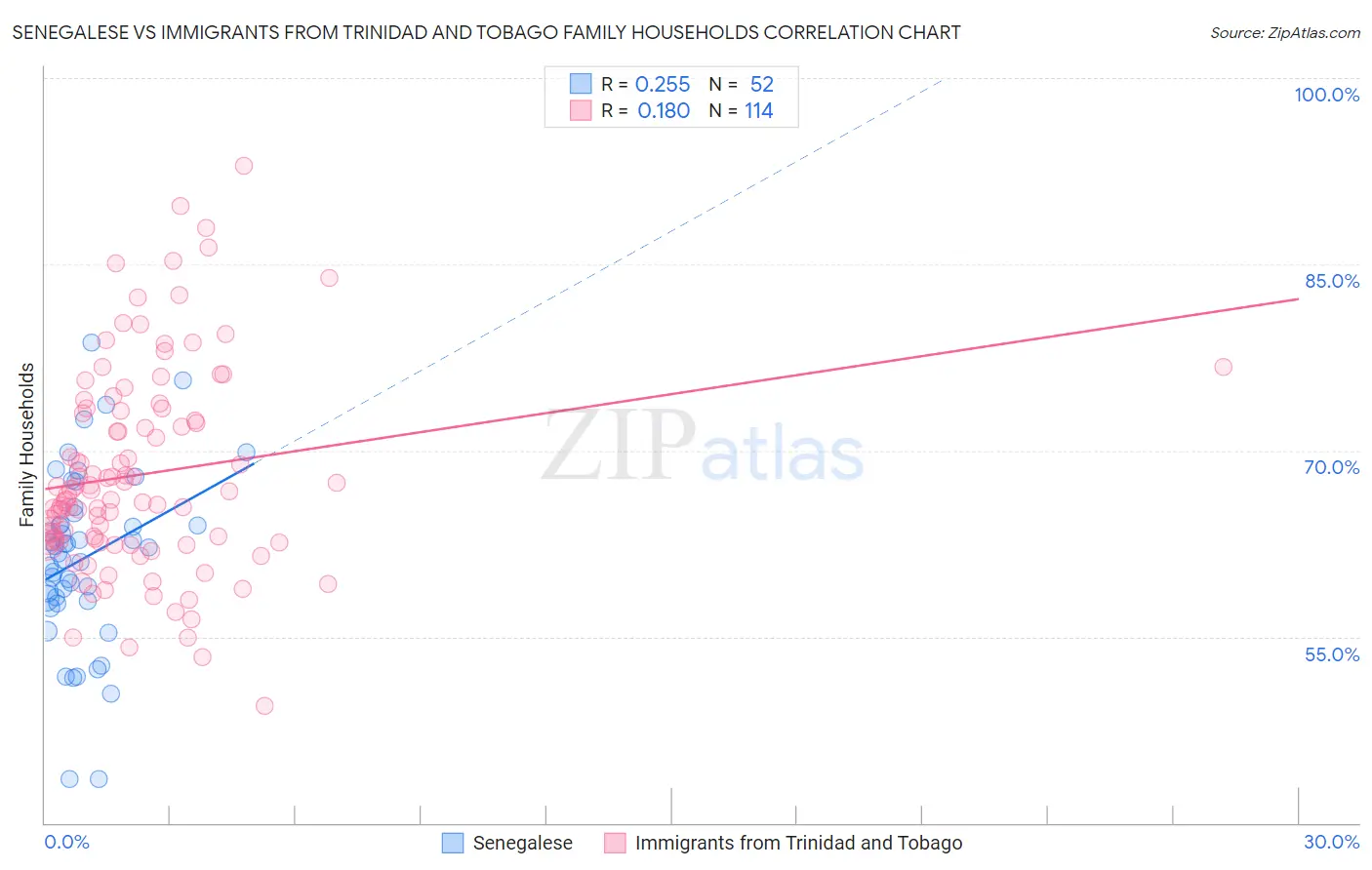 Senegalese vs Immigrants from Trinidad and Tobago Family Households