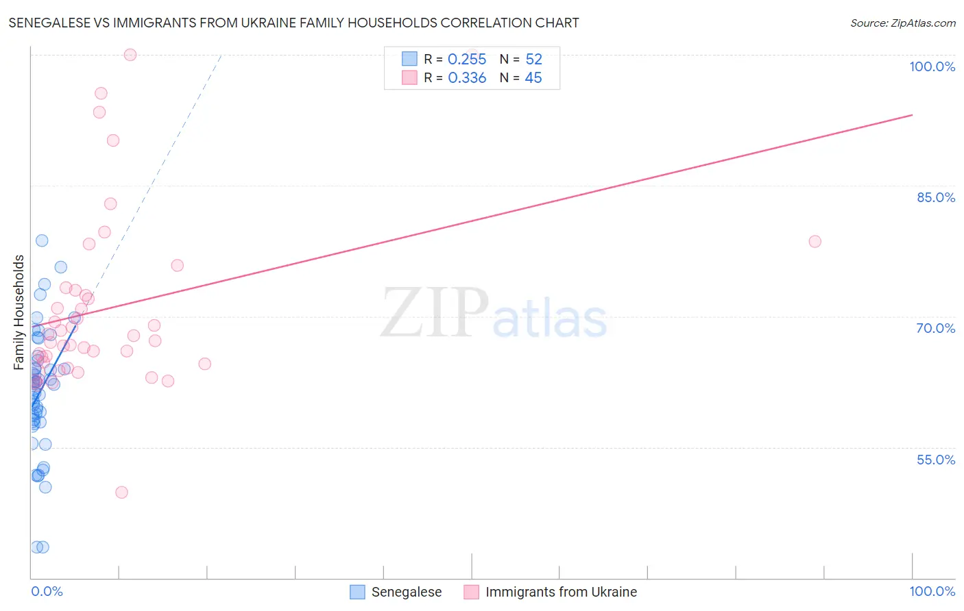 Senegalese vs Immigrants from Ukraine Family Households