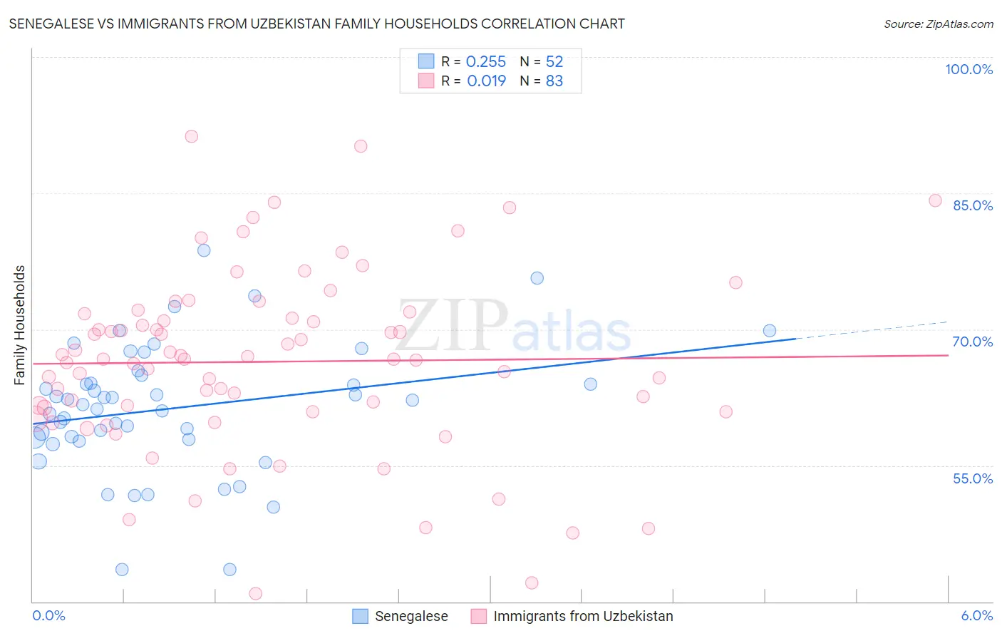 Senegalese vs Immigrants from Uzbekistan Family Households