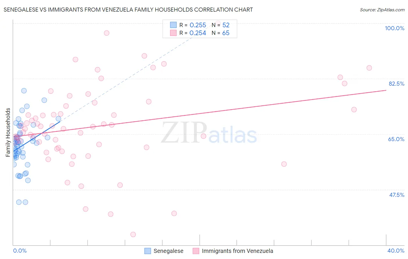 Senegalese vs Immigrants from Venezuela Family Households