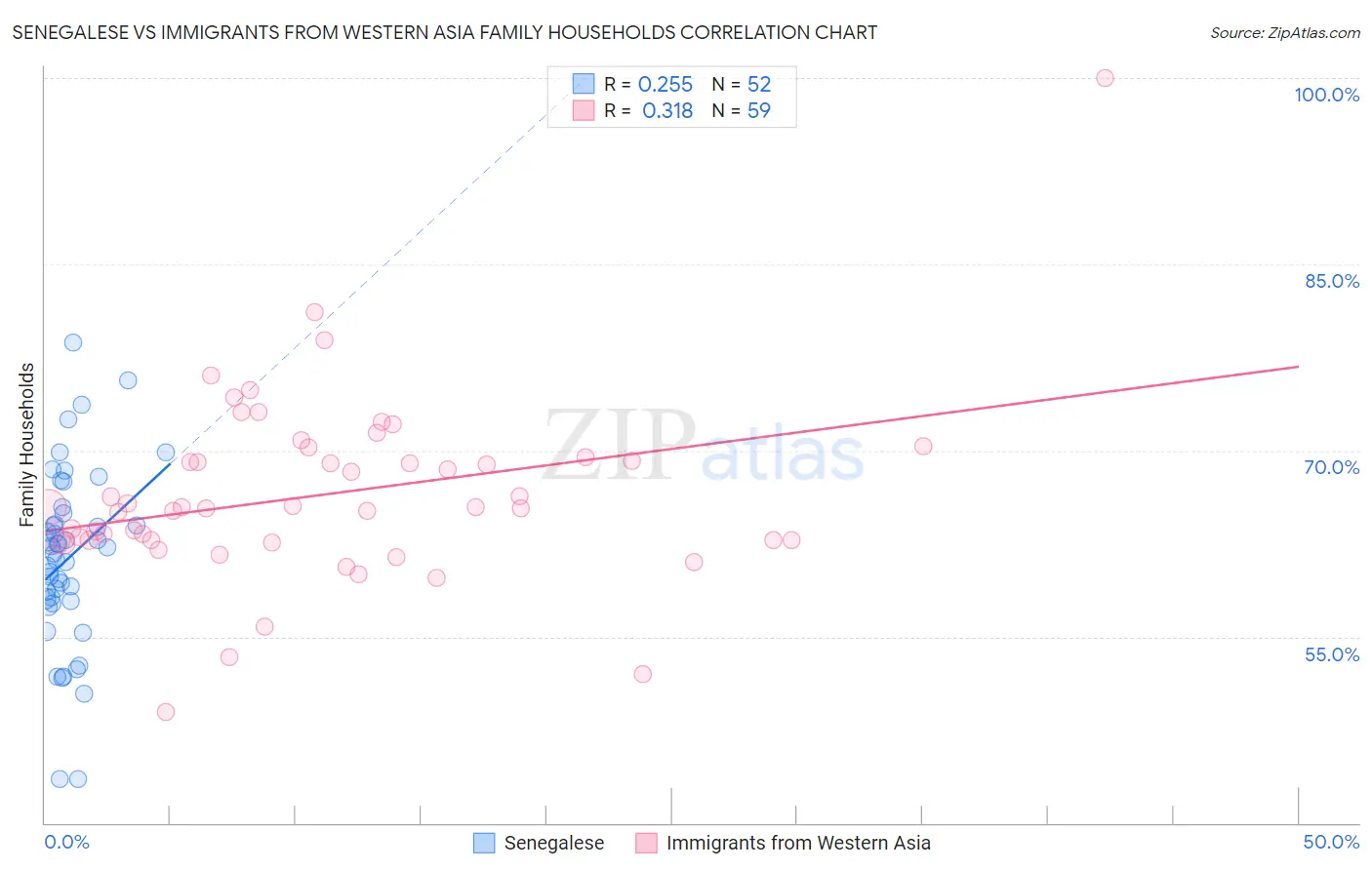 Senegalese vs Immigrants from Western Asia Family Households