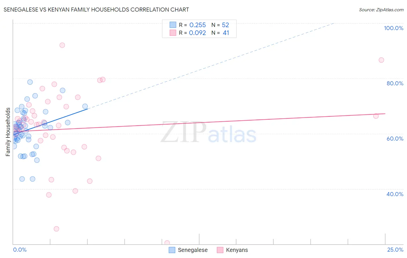 Senegalese vs Kenyan Family Households