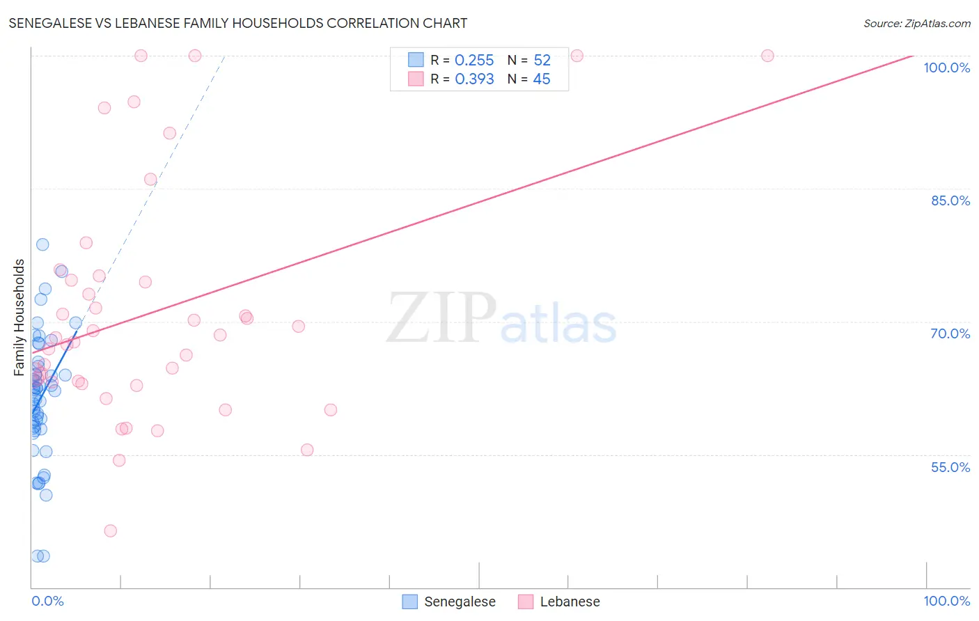 Senegalese vs Lebanese Family Households