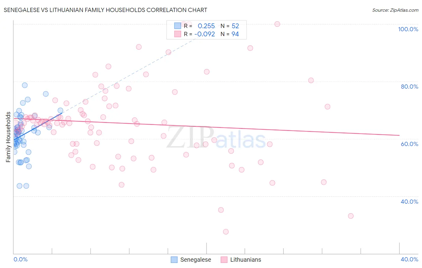 Senegalese vs Lithuanian Family Households